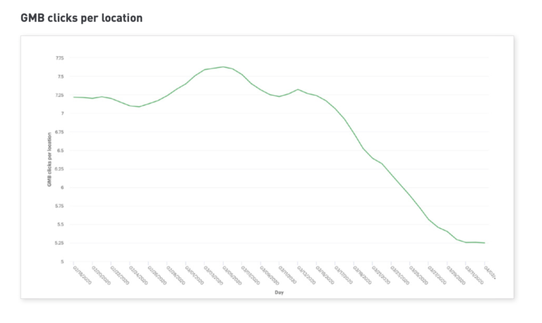 Google Business Location Clicks