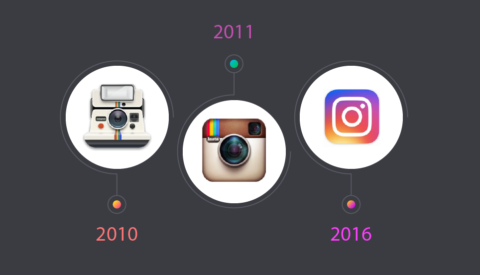 Social Media Logo Evolution Now And Then Infographic