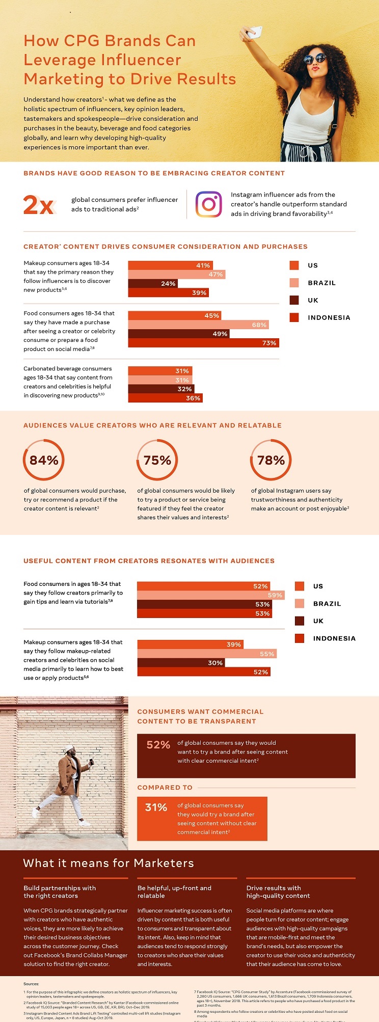 Consumer Packaged Goods (CPG) Brands and Influencer Marketing - Infographic
