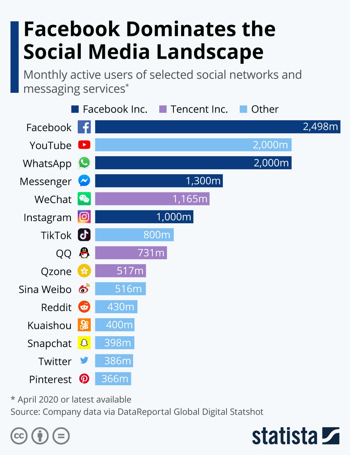 The Most Popular Social Media and Messaging Platforms [Infographic]
