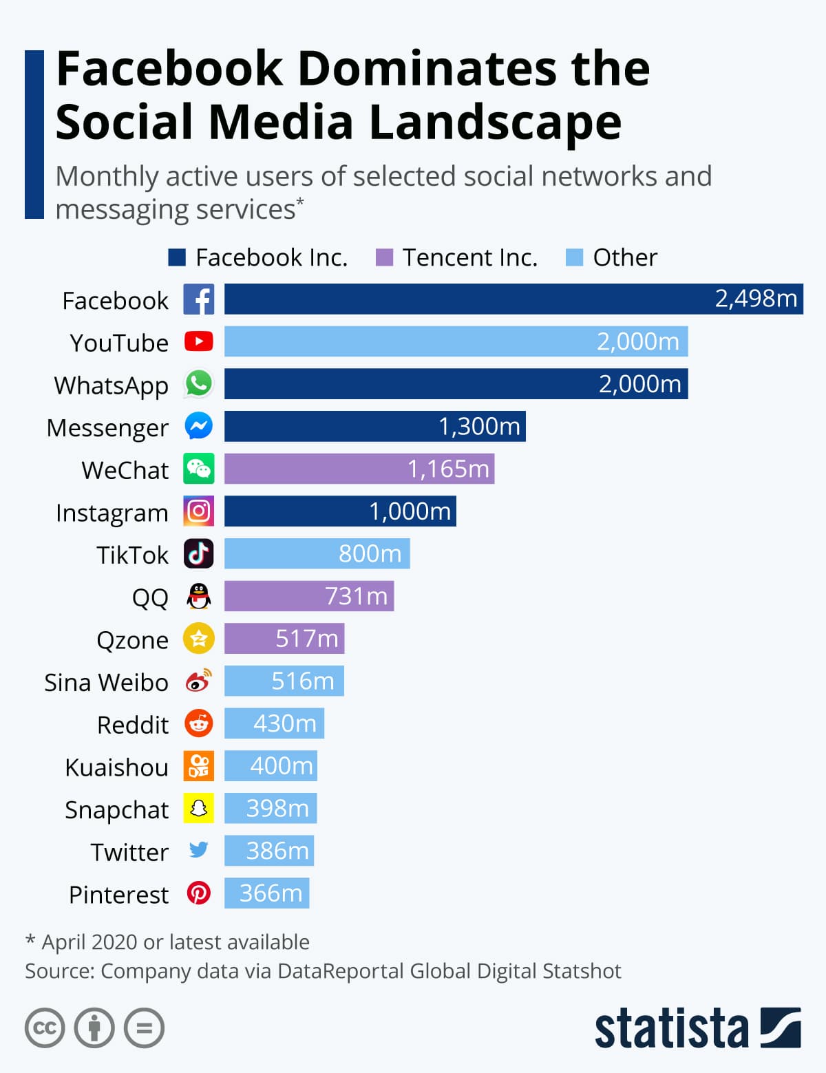 The Most Popular Social Media And Messaging Platforms Infographic