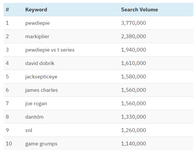 Youtube most searched keyword hotsell
