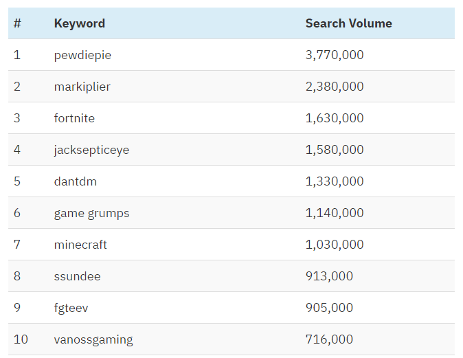 top youtube searches for games