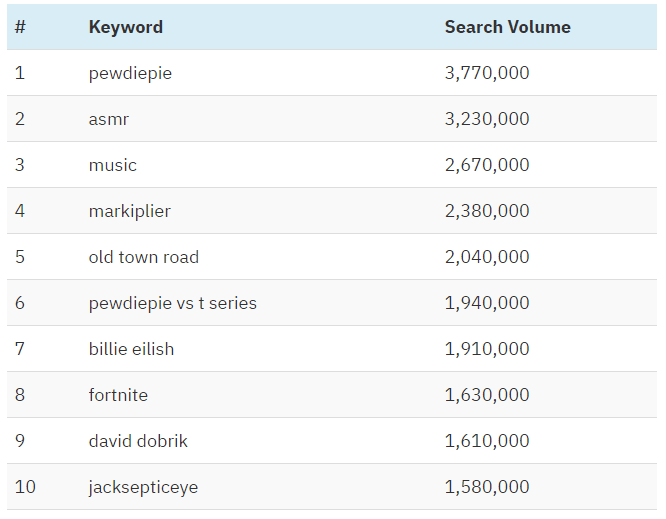 top 10 youtube searches in the US