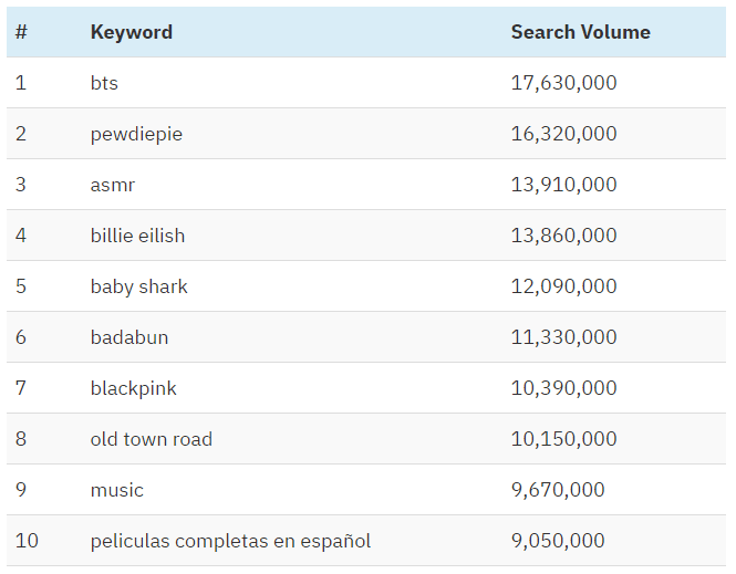 top 10 youtube searches worldwide