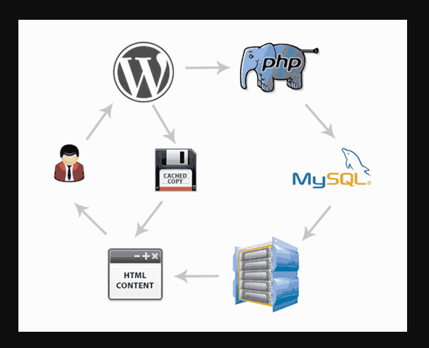 The steps to avoid site loading slow