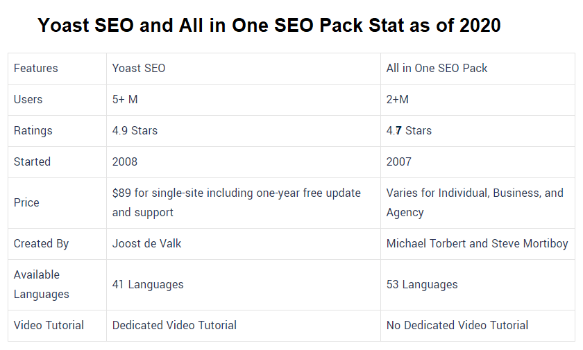 Yoast SEO and All in One SEO Pack Stat